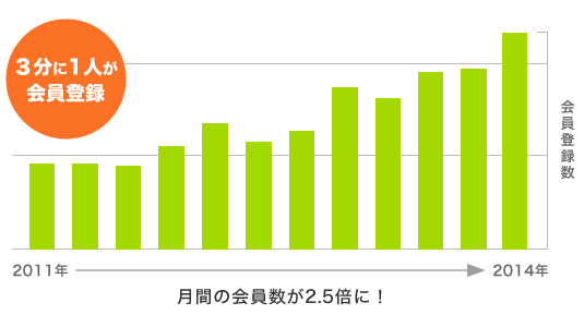 登録者数は年々増加。日本最大級の転職サイトです。